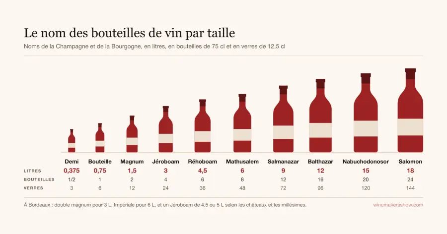 Schéma des bouteilles de vin alignées par taille, de la demi-bouteille au Salomon, avec pour chacune son nom, sa contenance en litres, son équivalent en bouteilles de 75 cl et son nombre de verres