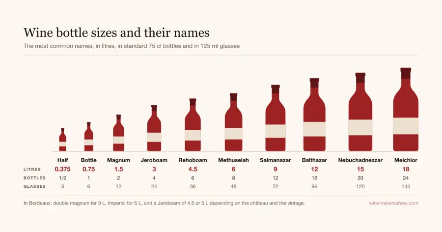 Chart of wine bottles lined up by size, from the half bottle to the Melchior, each labelled with its name, its capacity in litres, its number of standard bottles and its number of glasses