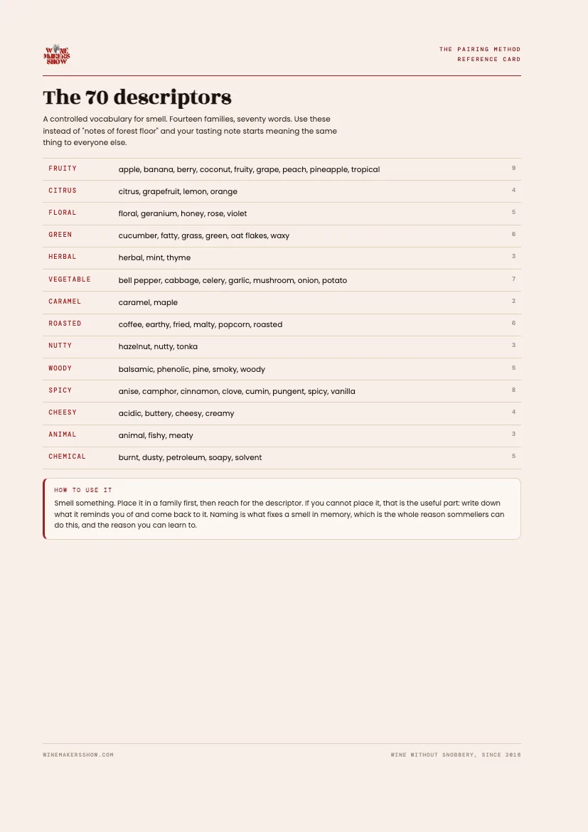 The 70 aroma descriptors reference card