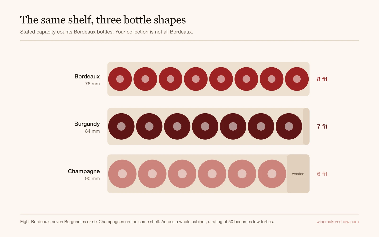Three identical shelves seen from above, holding eight Bordeaux bottles at 76mm across, seven Burgundy bottles at 84mm, or six Champagne bottles at 90mm, with the unusable space at the end of each shelf shaded
