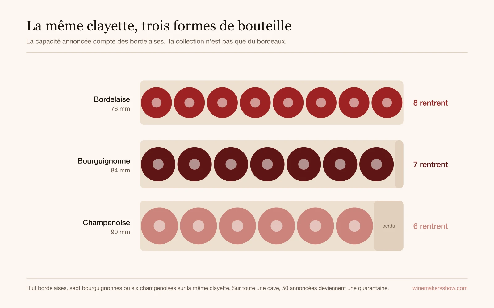 Trois clayettes identiques vues de dessus, contenant huit bordelaises de 76 mm de diamètre, sept bourguignonnes de 84 mm, ou six champenoises de 90 mm, avec l'espace perdu en bout de clayette grisé