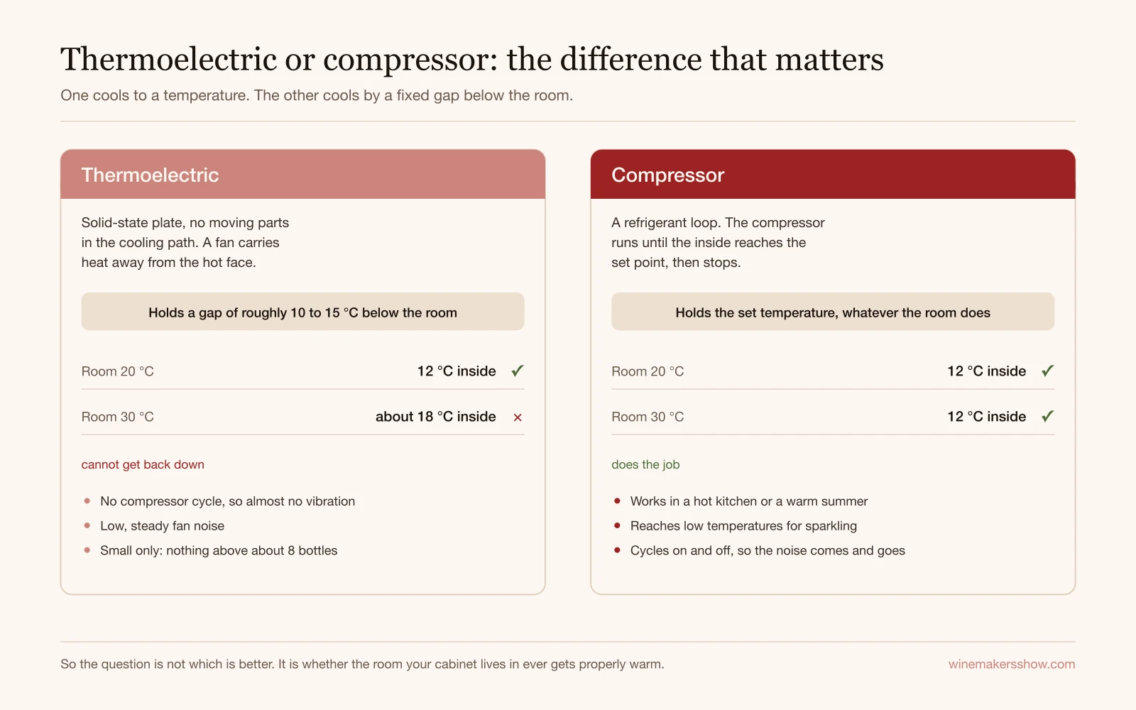 Two panels comparing thermoelectric and compressor wine cabinets, showing that in a 20 degree room both hold 12 degrees inside, while in a 30 degree room the thermoelectric drifts to about 18 and the compressor still holds 12