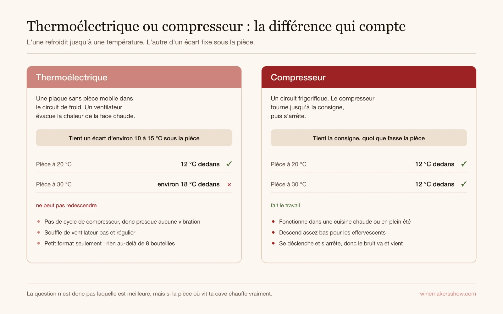 Deux panneaux comparant les caves thermoélectriques et à compresseur : dans une pièce à 20 degrés les deux tiennent 12 degrés, dans une pièce à 30 degrés la thermoélectrique dérive vers 18 alors que le compresseur tient toujours 12