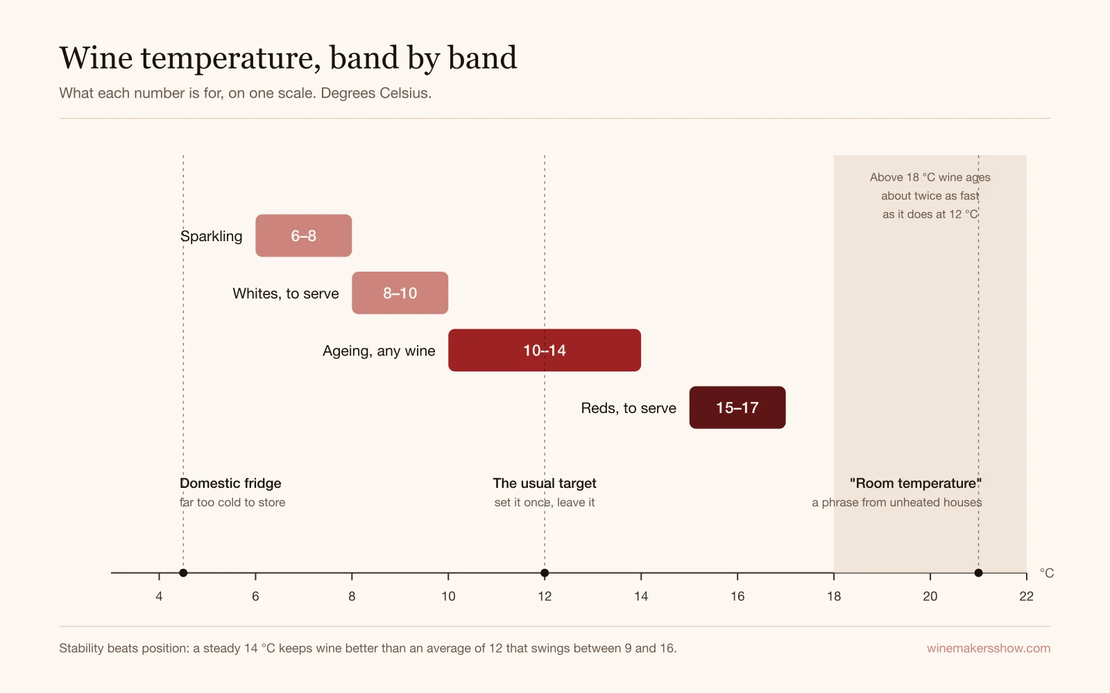 A single temperature scale from 4 to 22 degrees Celsius with coloured bands marking sparkling at 6 to 8, whites at 8 to 10, ageing at 10 to 14 and reds at 15 to 17, plus markers for fridge temperature and so-called room temperature