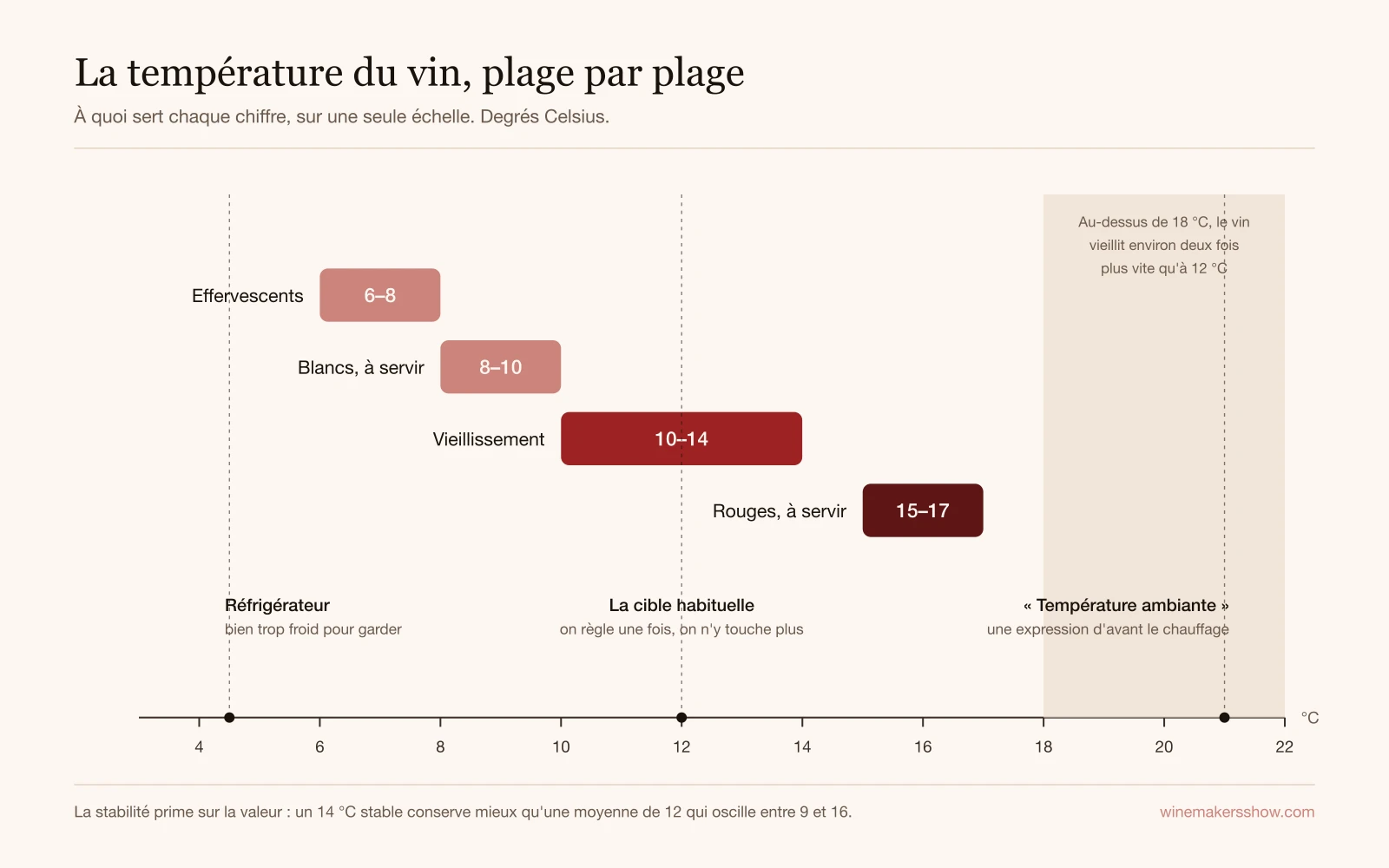 Une échelle de température de 4 à 22 degrés Celsius avec des bandes colorées marquant les effervescents de 6 à 8, les blancs de 8 à 10, le vieillissement de 10 à 14 et les rouges de 15 à 17, avec des repères pour le réfrigérateur et la température ambiante